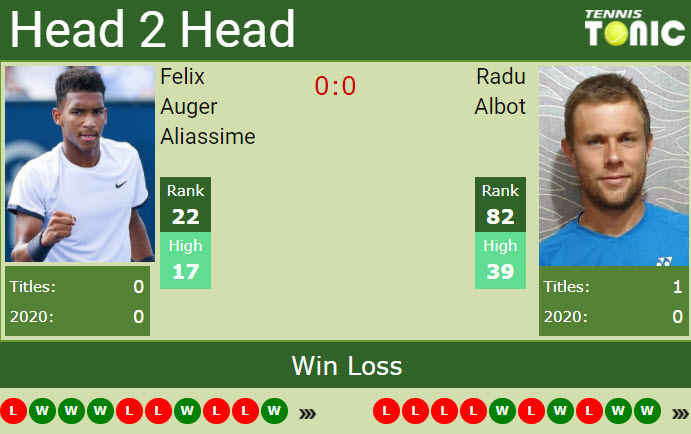 Auger Aliassime Albot Auger Aliassime Albot