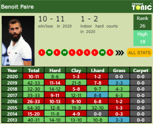 Benoit Paire Point Table info