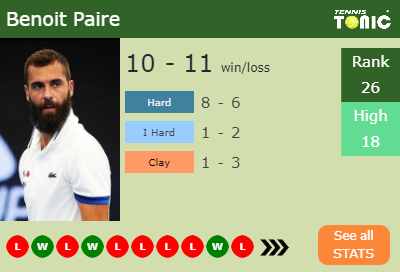 Benoit Paire Stats info