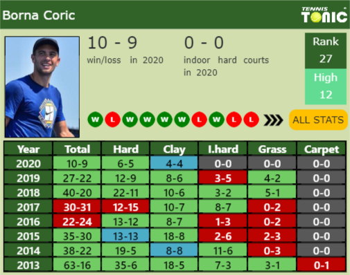 Borna Coric Point Table info