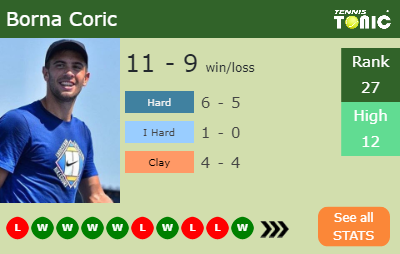 Borna Coric Stats info