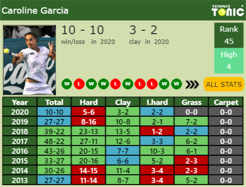 Caroline Garcia Point Table info