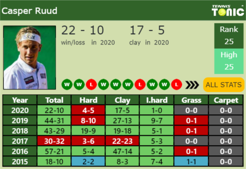 Casper Ruud Point Table info