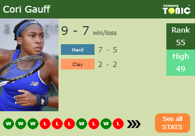 Cori Gauff Stats info