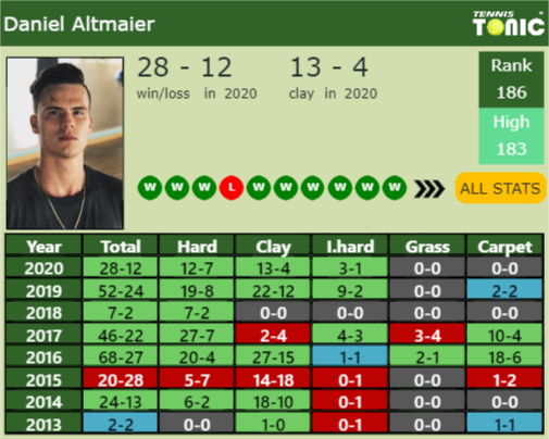 Daniel Altmaier Point Table info
