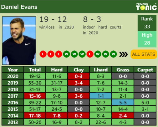 Daniel Evans Point Table info