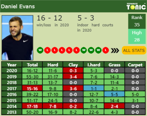 Daniel Evans Point Table info