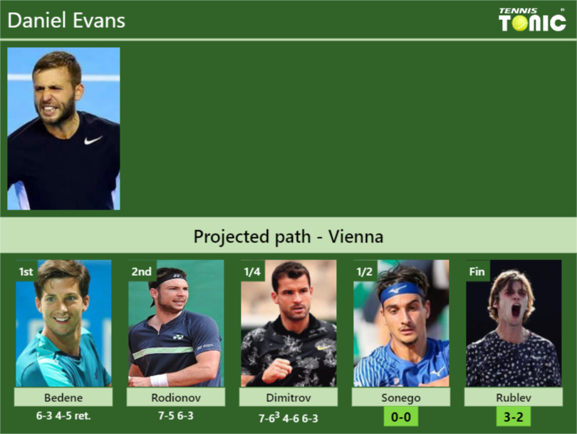 Daniel Evans Stats Info Tomthymb6l Daniel Evans Stats info
