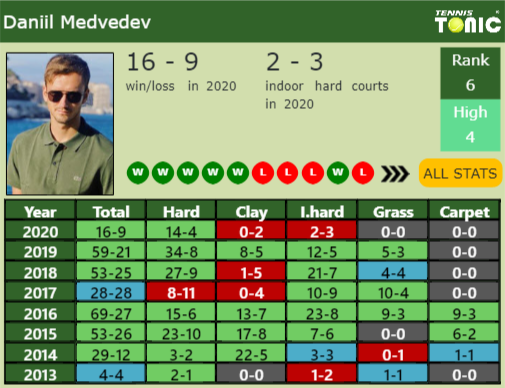 Daniil Medvedev Point Table info