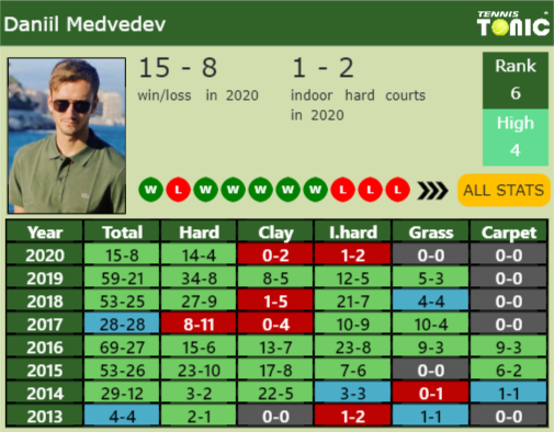 Daniil Medvedev Point Table info