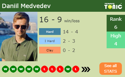 Daniil Medvedev Stats info