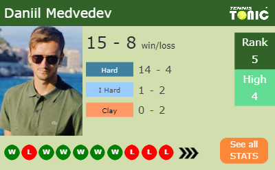 Daniil Medvedev Stats info