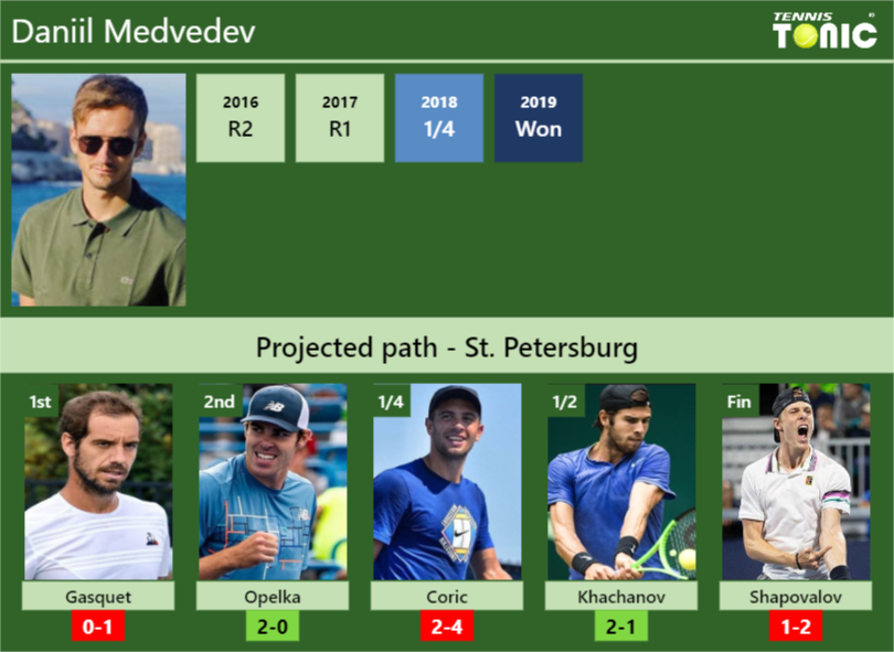 Daniil Medvedev Stats info