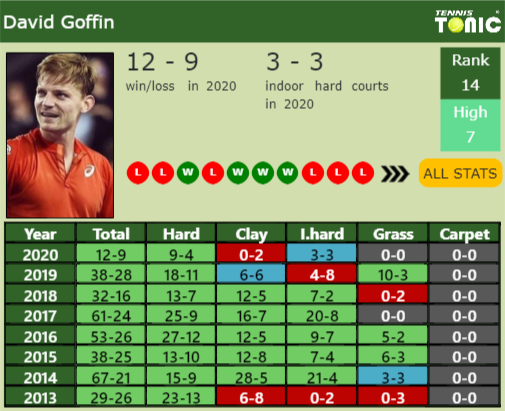 David Goffin Point Table info