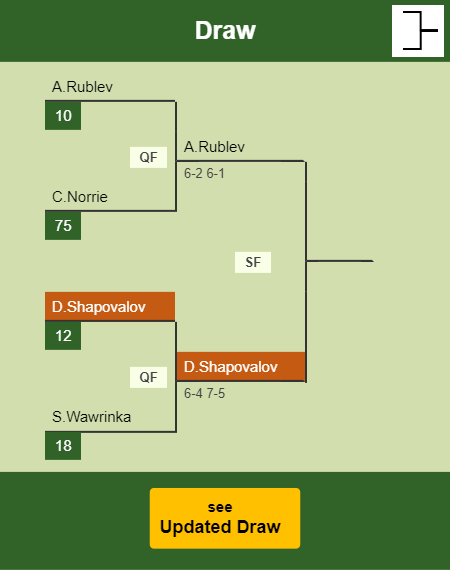 Denis Shapovalov Draw info