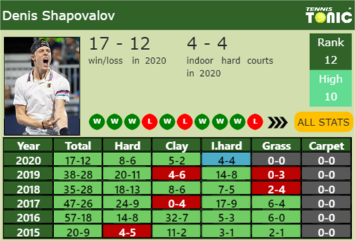 Denis Shapovalov Point Table info