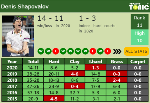 Denis Shapovalov Point Table info