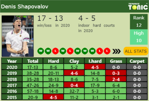 Denis Shapovalov Point Table info