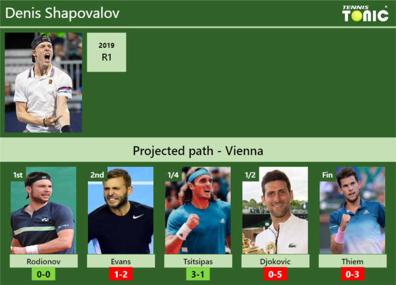 Denis Shapovalov Stats info