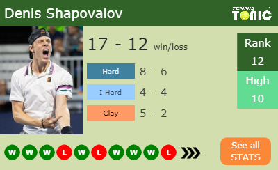 Denis Shapovalov Stats info