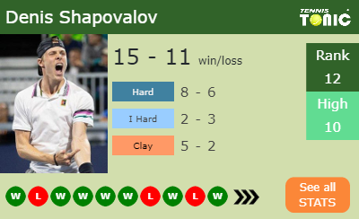 Denis Shapovalov Stats info
