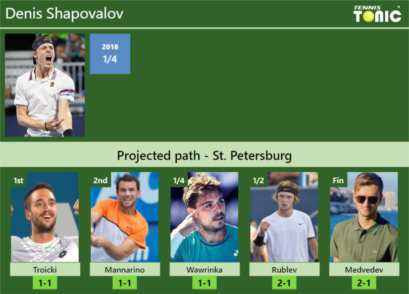 Denis Shapovalov Stats Info Ug2zavuav2 Denis Shapovalov Stats info