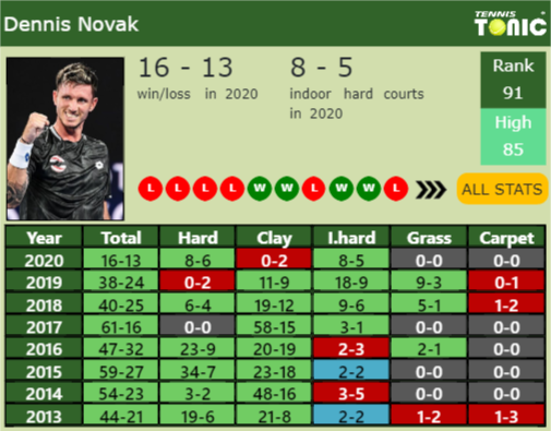Dennis Novak Point Table info