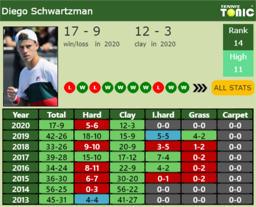 Diego Sebastian Schwartzman Point Table info