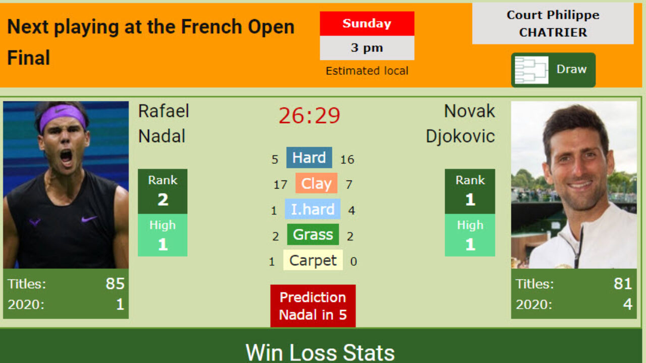 Nadal vs Djokovic head to head
