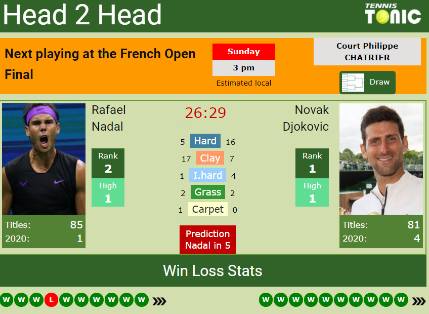 Nadal vs Djokovic head to head. WHO'S THE FAVORITE ...