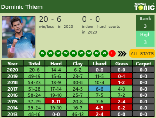 Dominic Thiem Point Table info