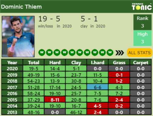 Dominic Thiem Point Table info