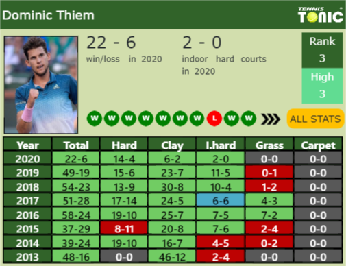 Dominic Thiem Point Table info