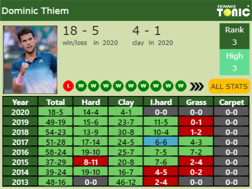Dominic Thiem Point Table info