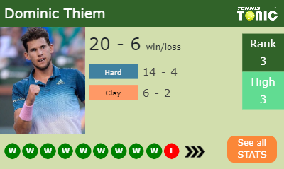 Dominic Thiem Stats info