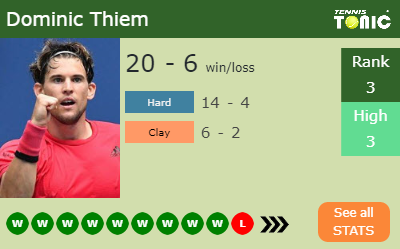 Dominic Thiem Stats info