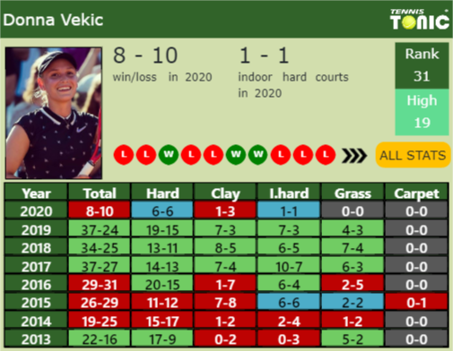 Donna Vekic Point Table info