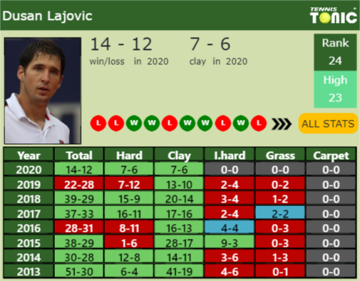 Dusan Lajovic Point Table info