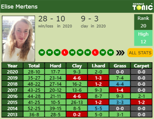 Elise Mertens Point Table info