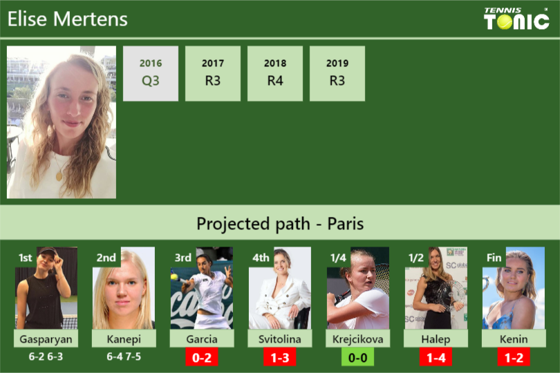Elise Mertens Stats info