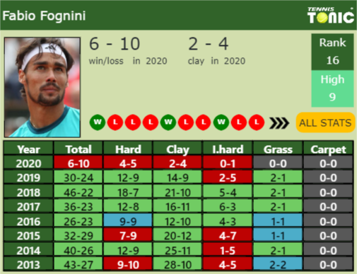 Fabio Fognini Point Table info