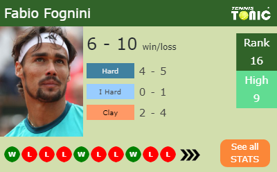 Fabio Fognini Stats info