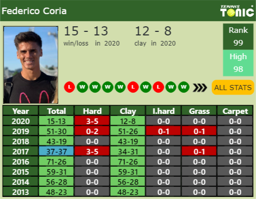 Federico Coria Point Table info