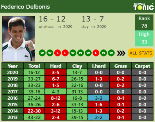 Federico Delbonis Point Table info