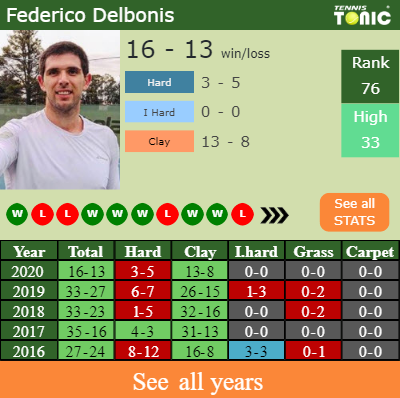 H2h Prediction Federico Delbonis Vs Brayden Schnur Ismaning Challenger Odds Preview Pick Tennis Tonic News Predictions H2h Live Scores Stats