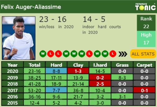 Felix Auger Aliassime Point Table info