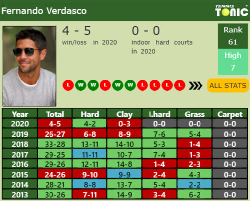Fernando Verdasco Point Table info