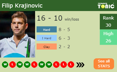 Filip Krajinovic Stats info
