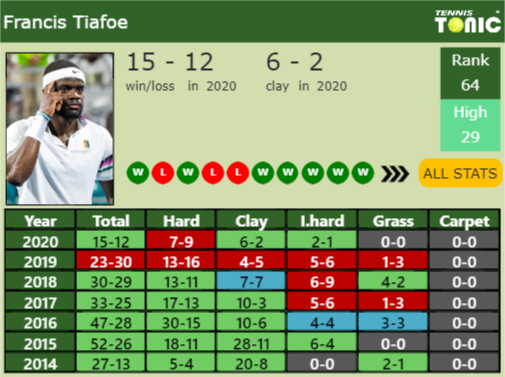 Frances Tiafoe Point Table info