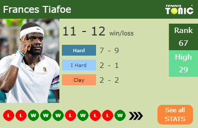 Frances Tiafoe Stats info